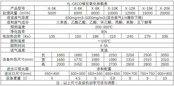 催化燃燒設備凈化裝置（YL-GECO）選型參數