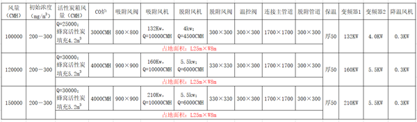 蜂窩活性炭吸附濃縮+RCO催化燃燒設備型號