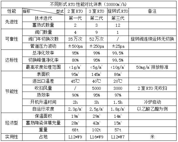 RTO,RTO焚燒爐,蓄熱式焚燒爐